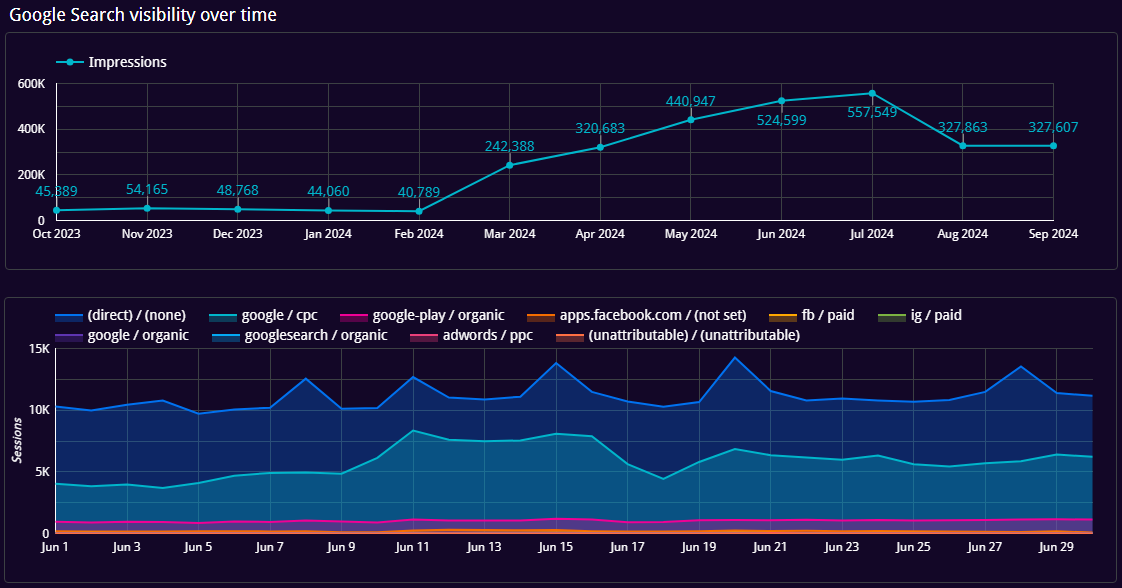 Looker dashboard