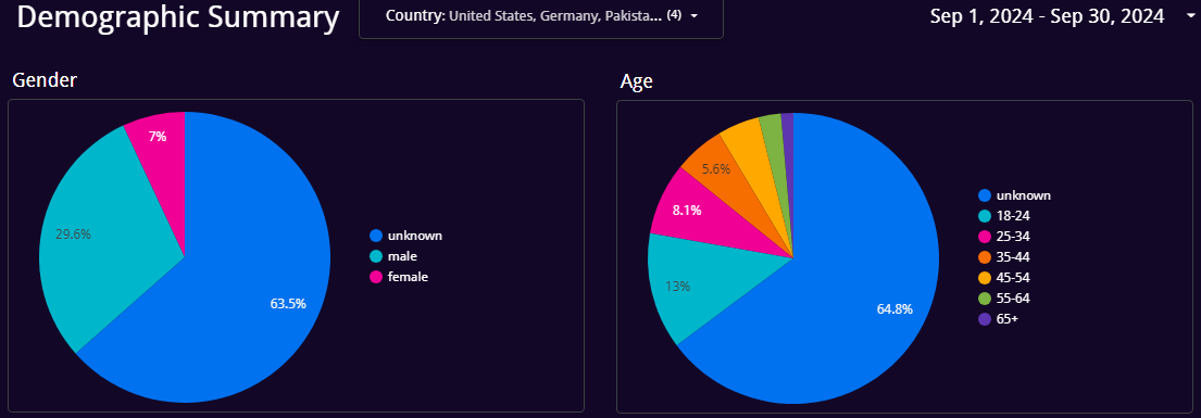 looker studio pie chart demographics report